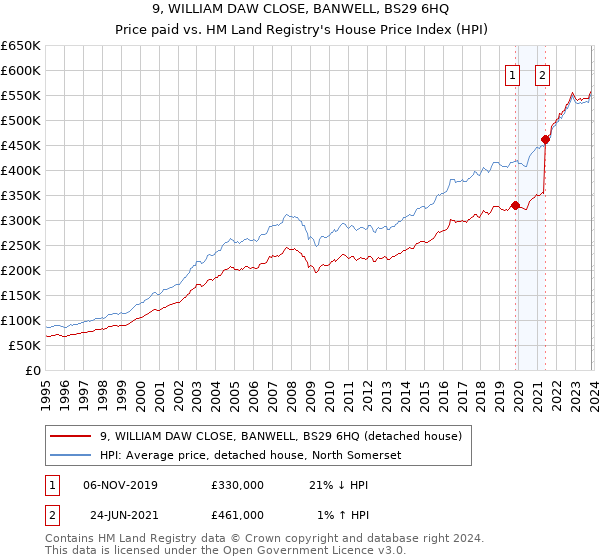 9, WILLIAM DAW CLOSE, BANWELL, BS29 6HQ: Price paid vs HM Land Registry's House Price Index