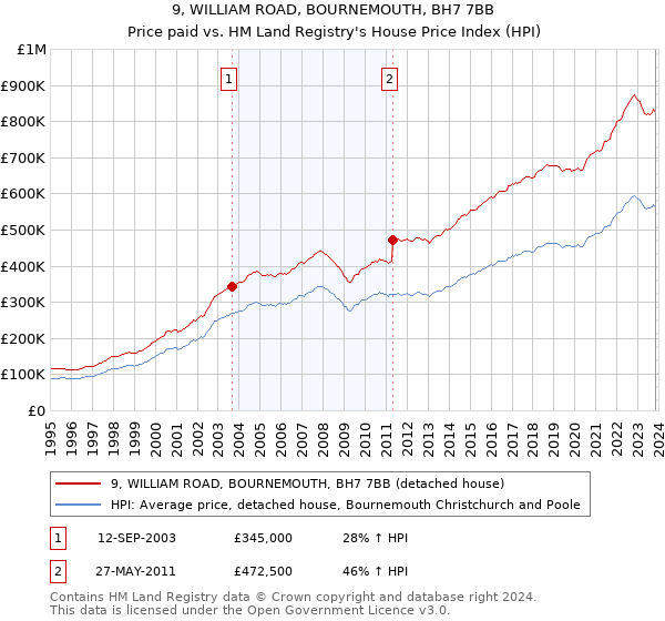 9, WILLIAM ROAD, BOURNEMOUTH, BH7 7BB: Price paid vs HM Land Registry's House Price Index