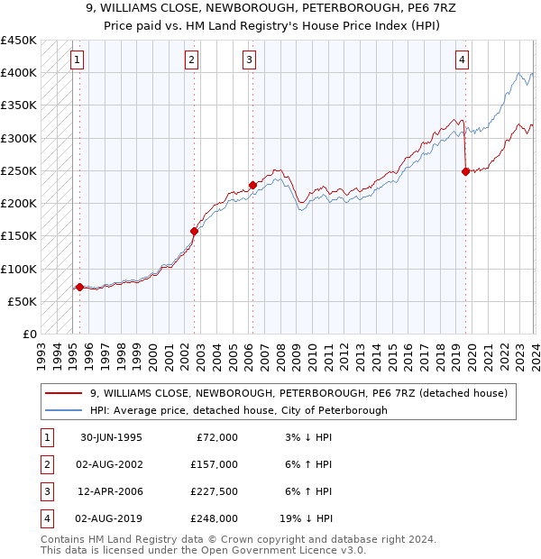 9, WILLIAMS CLOSE, NEWBOROUGH, PETERBOROUGH, PE6 7RZ: Price paid vs HM Land Registry's House Price Index