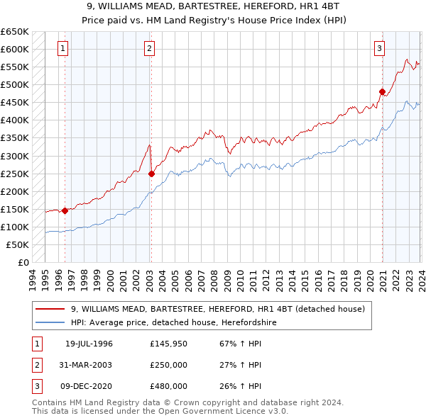 9, WILLIAMS MEAD, BARTESTREE, HEREFORD, HR1 4BT: Price paid vs HM Land Registry's House Price Index