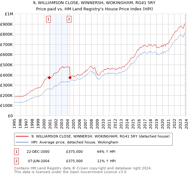 9, WILLIAMSON CLOSE, WINNERSH, WOKINGHAM, RG41 5RY: Price paid vs HM Land Registry's House Price Index