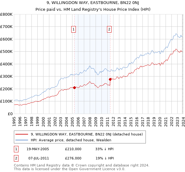 9, WILLINGDON WAY, EASTBOURNE, BN22 0NJ: Price paid vs HM Land Registry's House Price Index