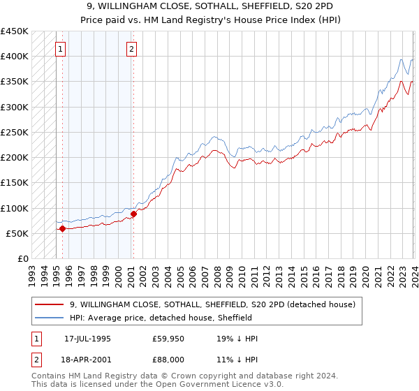 9, WILLINGHAM CLOSE, SOTHALL, SHEFFIELD, S20 2PD: Price paid vs HM Land Registry's House Price Index