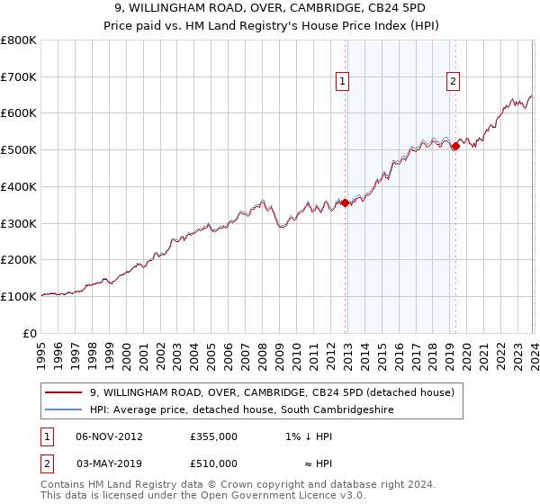 9, WILLINGHAM ROAD, OVER, CAMBRIDGE, CB24 5PD: Price paid vs HM Land Registry's House Price Index