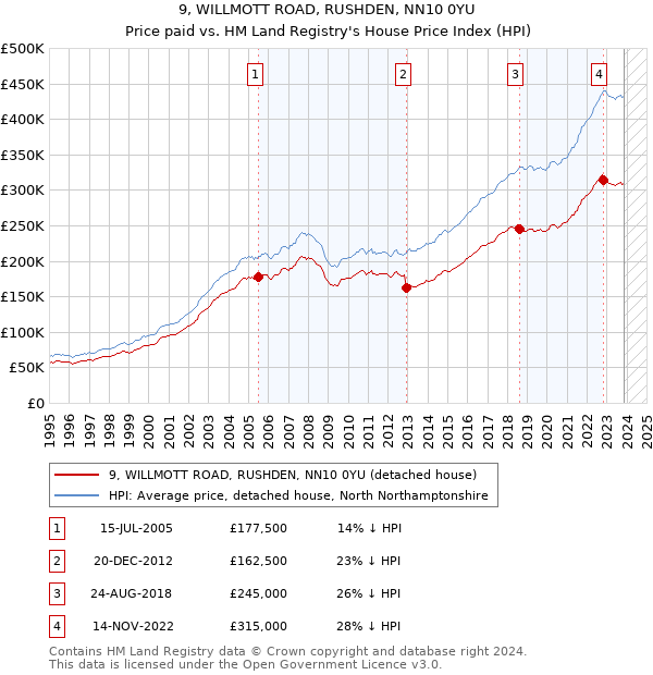 9, WILLMOTT ROAD, RUSHDEN, NN10 0YU: Price paid vs HM Land Registry's House Price Index