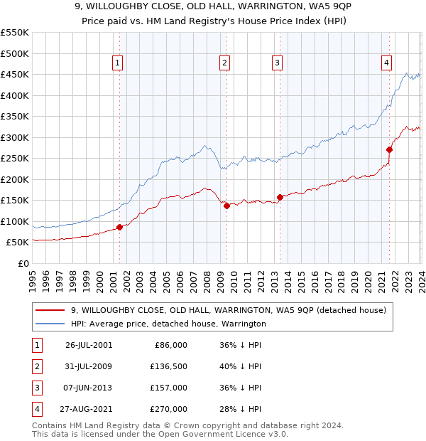 9, WILLOUGHBY CLOSE, OLD HALL, WARRINGTON, WA5 9QP: Price paid vs HM Land Registry's House Price Index