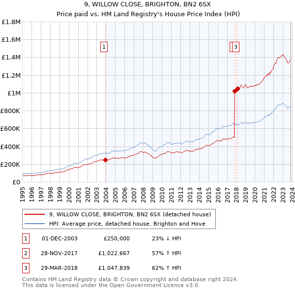 9, WILLOW CLOSE, BRIGHTON, BN2 6SX: Price paid vs HM Land Registry's House Price Index