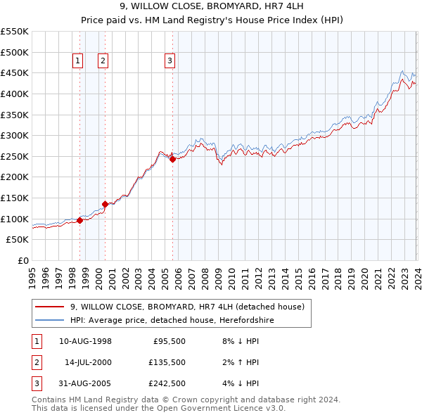9, WILLOW CLOSE, BROMYARD, HR7 4LH: Price paid vs HM Land Registry's House Price Index