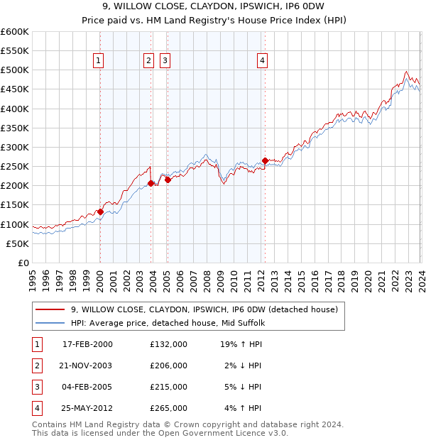 9, WILLOW CLOSE, CLAYDON, IPSWICH, IP6 0DW: Price paid vs HM Land Registry's House Price Index