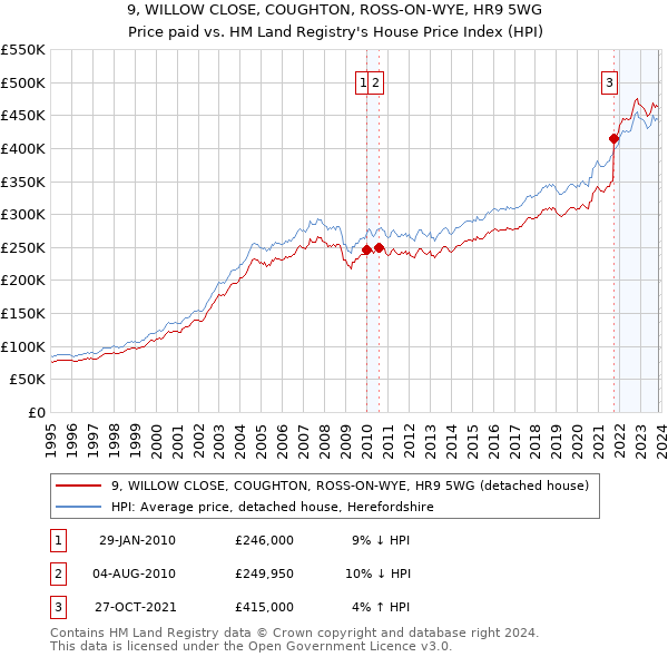 9, WILLOW CLOSE, COUGHTON, ROSS-ON-WYE, HR9 5WG: Price paid vs HM Land Registry's House Price Index