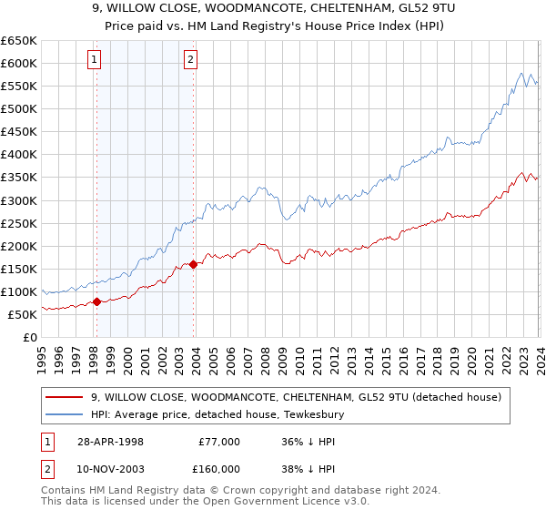 9, WILLOW CLOSE, WOODMANCOTE, CHELTENHAM, GL52 9TU: Price paid vs HM Land Registry's House Price Index