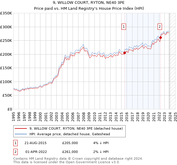 9, WILLOW COURT, RYTON, NE40 3PE: Price paid vs HM Land Registry's House Price Index