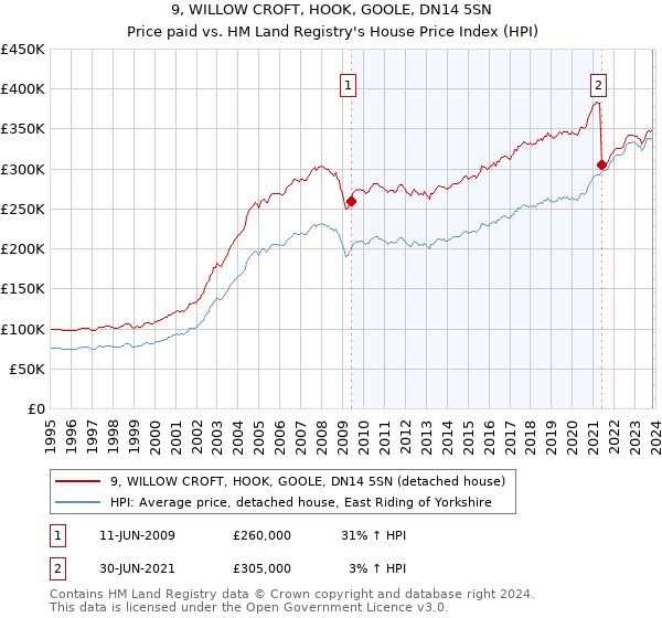9, WILLOW CROFT, HOOK, GOOLE, DN14 5SN: Price paid vs HM Land Registry's House Price Index