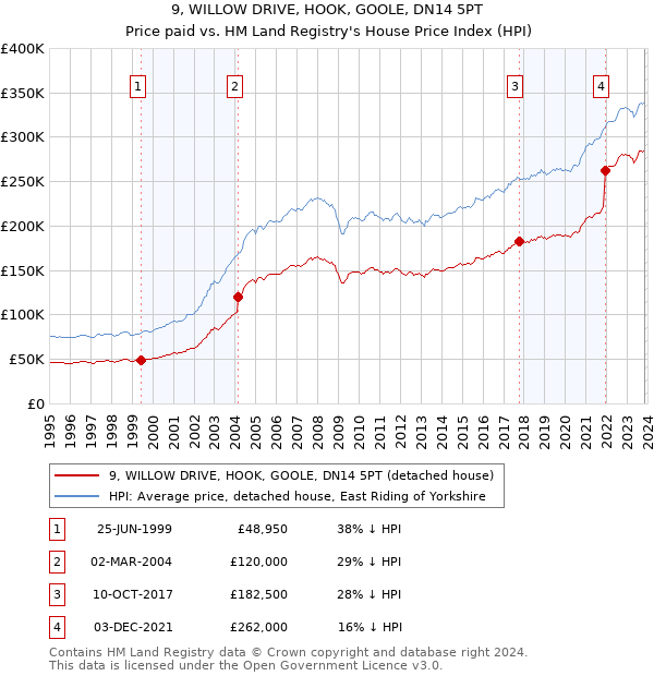 9, WILLOW DRIVE, HOOK, GOOLE, DN14 5PT: Price paid vs HM Land Registry's House Price Index
