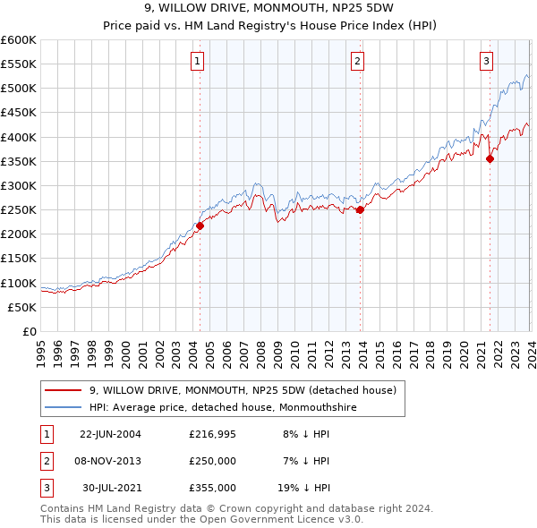 9, WILLOW DRIVE, MONMOUTH, NP25 5DW: Price paid vs HM Land Registry's House Price Index