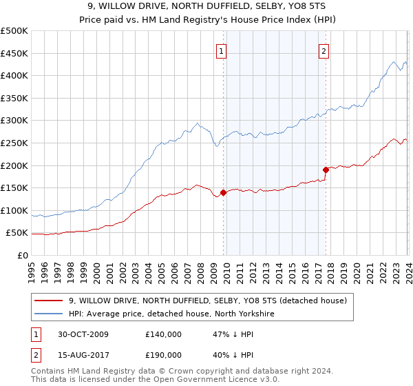 9, WILLOW DRIVE, NORTH DUFFIELD, SELBY, YO8 5TS: Price paid vs HM Land Registry's House Price Index