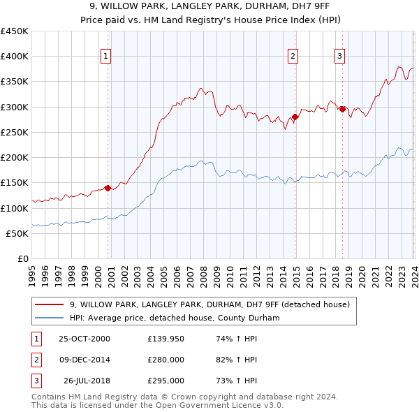 9, WILLOW PARK, LANGLEY PARK, DURHAM, DH7 9FF: Price paid vs HM Land Registry's House Price Index