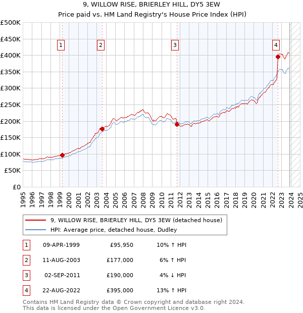 9, WILLOW RISE, BRIERLEY HILL, DY5 3EW: Price paid vs HM Land Registry's House Price Index