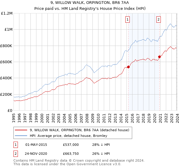 9, WILLOW WALK, ORPINGTON, BR6 7AA: Price paid vs HM Land Registry's House Price Index
