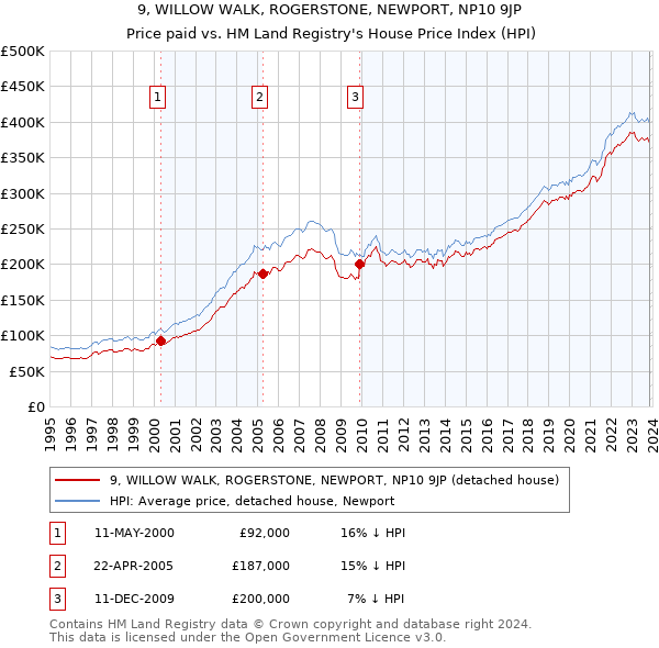 9, WILLOW WALK, ROGERSTONE, NEWPORT, NP10 9JP: Price paid vs HM Land Registry's House Price Index