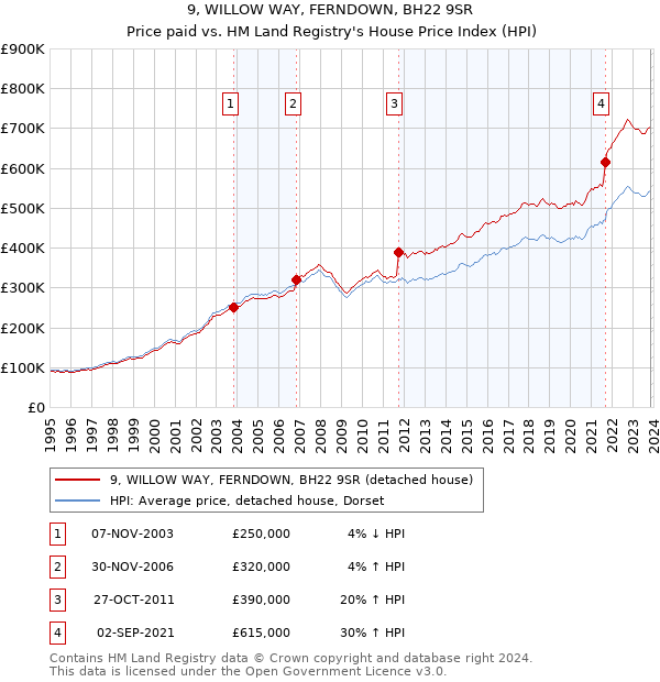 9, WILLOW WAY, FERNDOWN, BH22 9SR: Price paid vs HM Land Registry's House Price Index