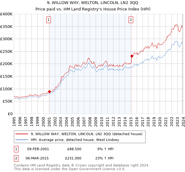 9, WILLOW WAY, WELTON, LINCOLN, LN2 3QQ: Price paid vs HM Land Registry's House Price Index