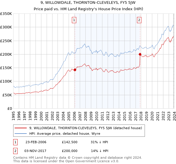 9, WILLOWDALE, THORNTON-CLEVELEYS, FY5 5JW: Price paid vs HM Land Registry's House Price Index