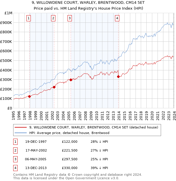 9, WILLOWDENE COURT, WARLEY, BRENTWOOD, CM14 5ET: Price paid vs HM Land Registry's House Price Index