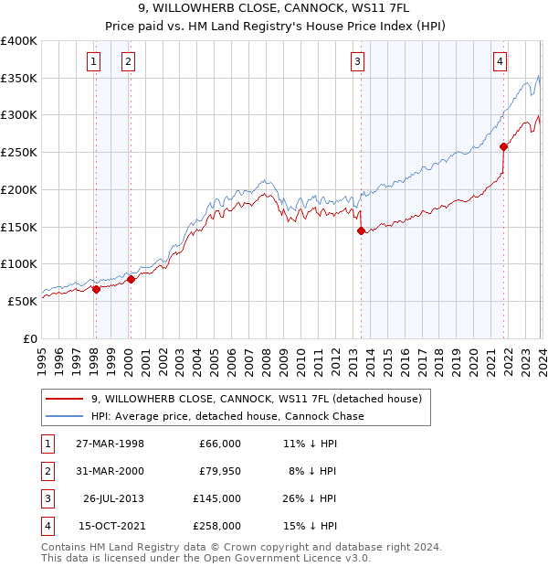 9, WILLOWHERB CLOSE, CANNOCK, WS11 7FL: Price paid vs HM Land Registry's House Price Index