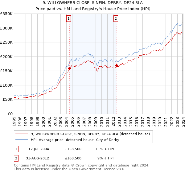 9, WILLOWHERB CLOSE, SINFIN, DERBY, DE24 3LA: Price paid vs HM Land Registry's House Price Index