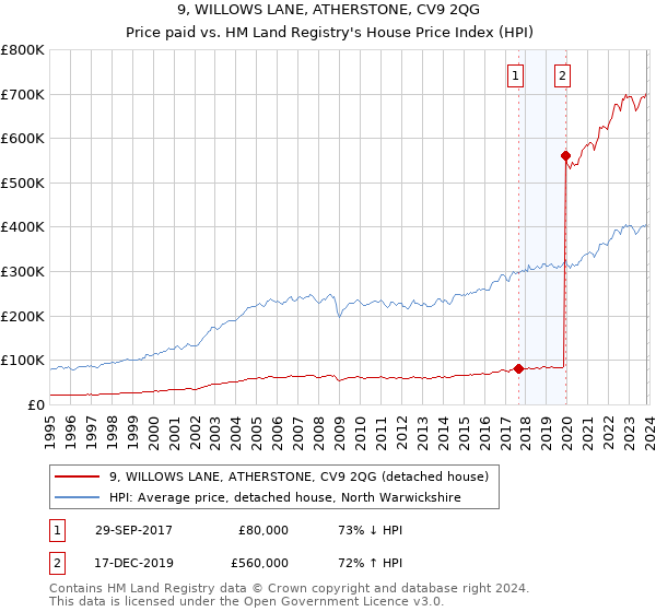 9, WILLOWS LANE, ATHERSTONE, CV9 2QG: Price paid vs HM Land Registry's House Price Index