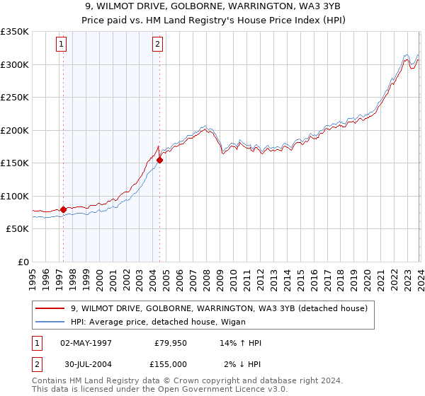 9, WILMOT DRIVE, GOLBORNE, WARRINGTON, WA3 3YB: Price paid vs HM Land Registry's House Price Index