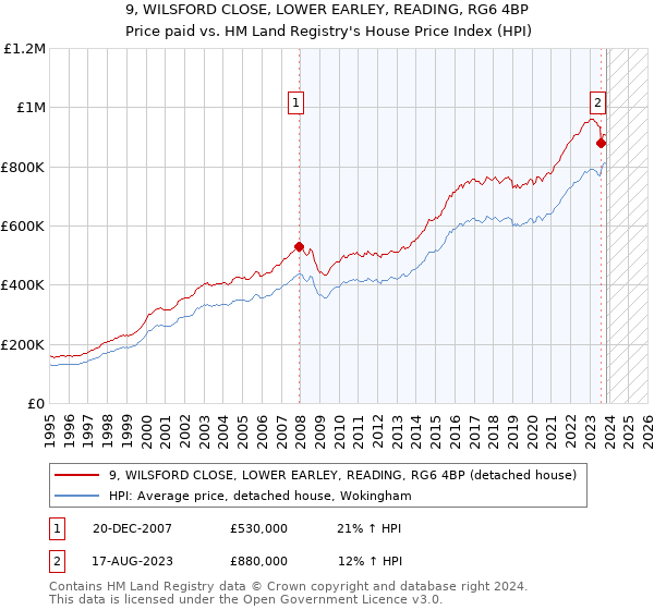 9, WILSFORD CLOSE, LOWER EARLEY, READING, RG6 4BP: Price paid vs HM Land Registry's House Price Index