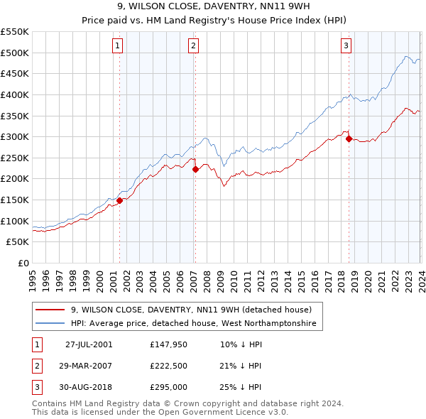 9, WILSON CLOSE, DAVENTRY, NN11 9WH: Price paid vs HM Land Registry's House Price Index