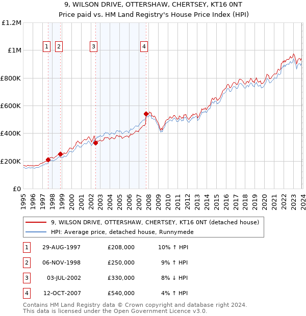 9, WILSON DRIVE, OTTERSHAW, CHERTSEY, KT16 0NT: Price paid vs HM Land Registry's House Price Index