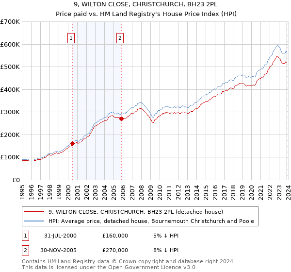 9, WILTON CLOSE, CHRISTCHURCH, BH23 2PL: Price paid vs HM Land Registry's House Price Index
