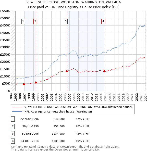 9, WILTSHIRE CLOSE, WOOLSTON, WARRINGTON, WA1 4DA: Price paid vs HM Land Registry's House Price Index