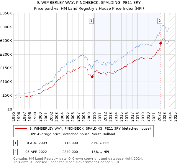 9, WIMBERLEY WAY, PINCHBECK, SPALDING, PE11 3RY: Price paid vs HM Land Registry's House Price Index