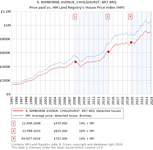 9, WIMBORNE AVENUE, CHISLEHURST, BR7 6RQ: Price paid vs HM Land Registry's House Price Index