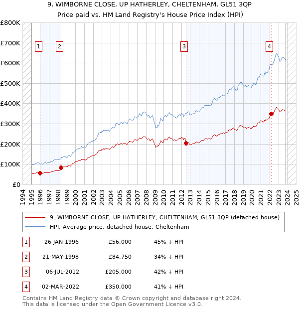 9, WIMBORNE CLOSE, UP HATHERLEY, CHELTENHAM, GL51 3QP: Price paid vs HM Land Registry's House Price Index