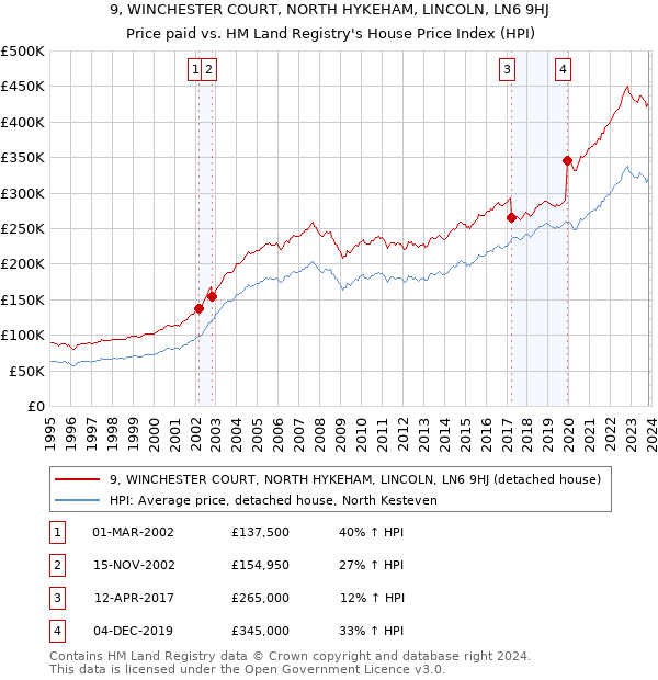 9, WINCHESTER COURT, NORTH HYKEHAM, LINCOLN, LN6 9HJ: Price paid vs HM Land Registry's House Price Index