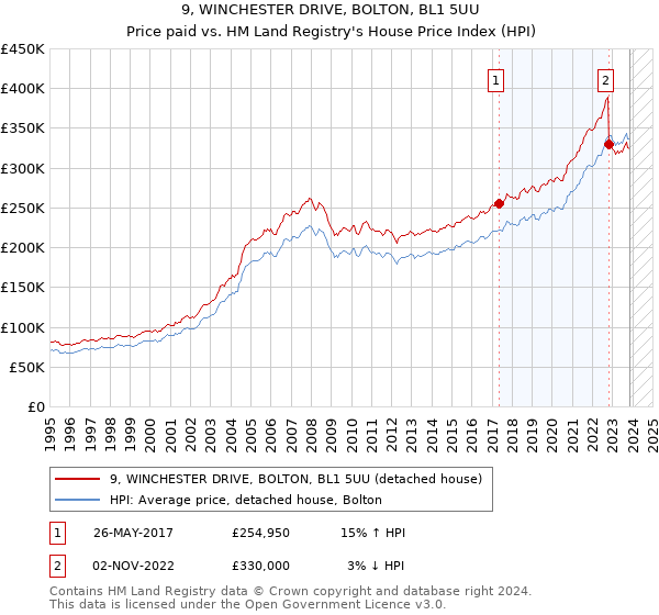 9, WINCHESTER DRIVE, BOLTON, BL1 5UU: Price paid vs HM Land Registry's House Price Index