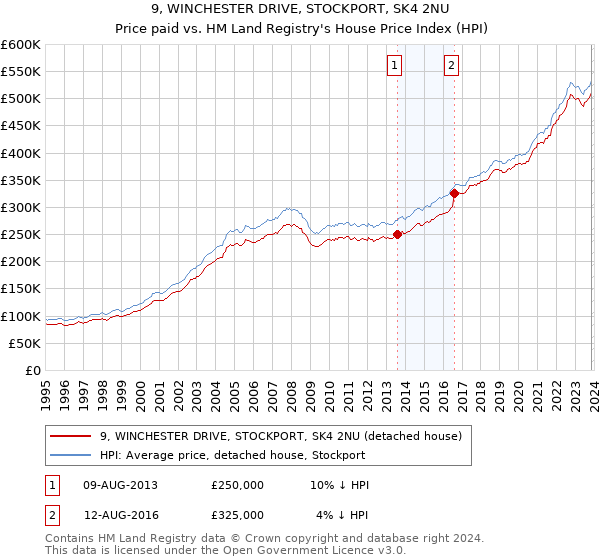 9, WINCHESTER DRIVE, STOCKPORT, SK4 2NU: Price paid vs HM Land Registry's House Price Index