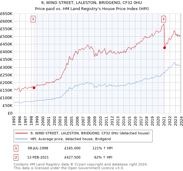 9, WIND STREET, LALESTON, BRIDGEND, CF32 0HU: Price paid vs HM Land Registry's House Price Index