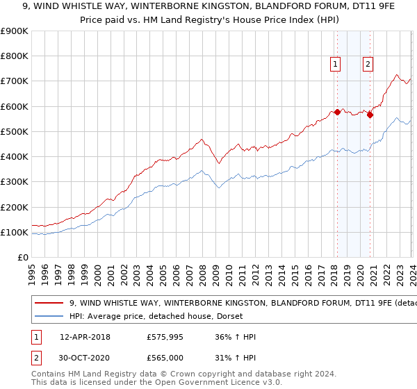 9, WIND WHISTLE WAY, WINTERBORNE KINGSTON, BLANDFORD FORUM, DT11 9FE: Price paid vs HM Land Registry's House Price Index