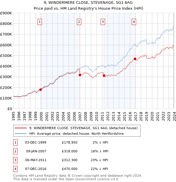 9, WINDERMERE CLOSE, STEVENAGE, SG1 6AG: Price paid vs HM Land Registry's House Price Index