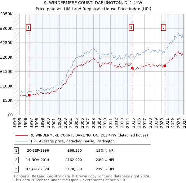 9, WINDERMERE COURT, DARLINGTON, DL1 4YW: Price paid vs HM Land Registry's House Price Index