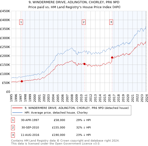 9, WINDERMERE DRIVE, ADLINGTON, CHORLEY, PR6 9PD: Price paid vs HM Land Registry's House Price Index