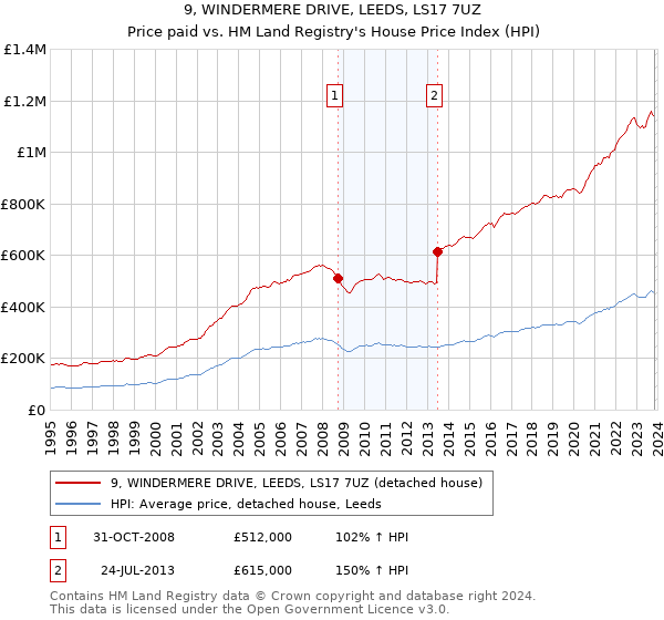 9, WINDERMERE DRIVE, LEEDS, LS17 7UZ: Price paid vs HM Land Registry's House Price Index