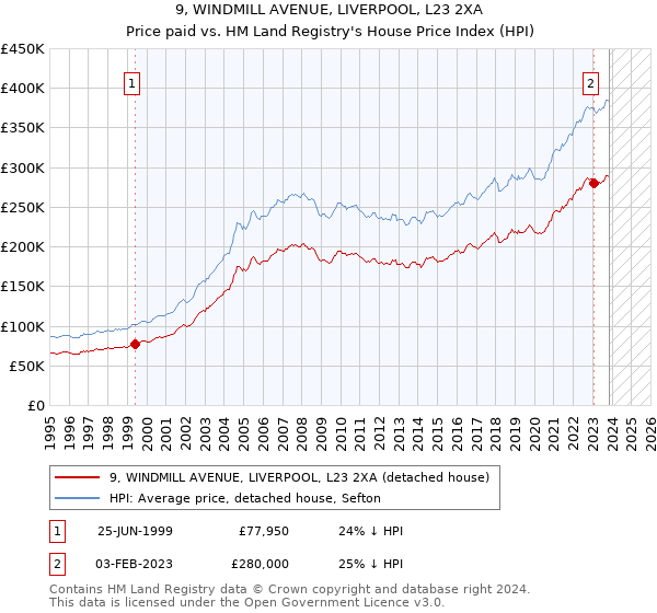 9, WINDMILL AVENUE, LIVERPOOL, L23 2XA: Price paid vs HM Land Registry's House Price Index